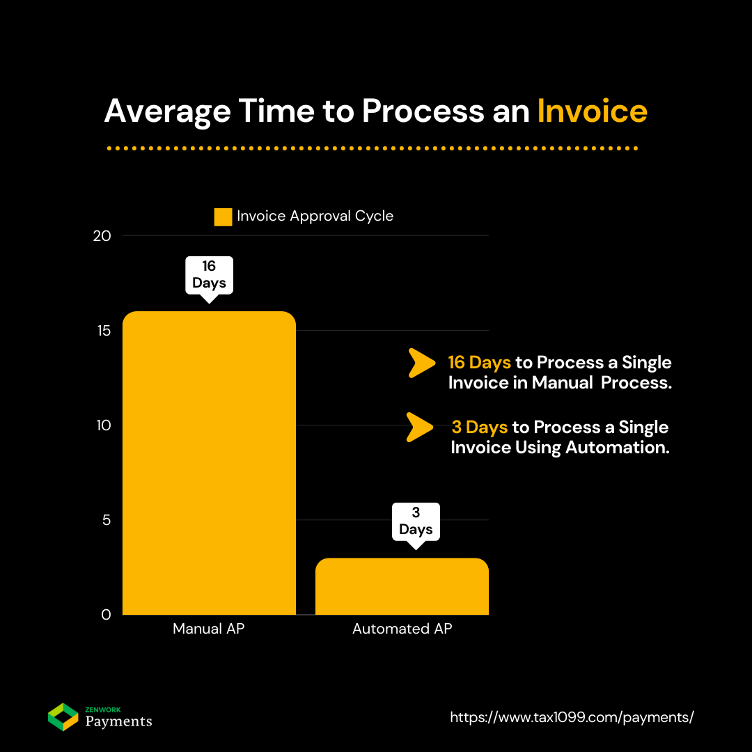 Average Time to Process an Invoice - Manual vs AP Automation