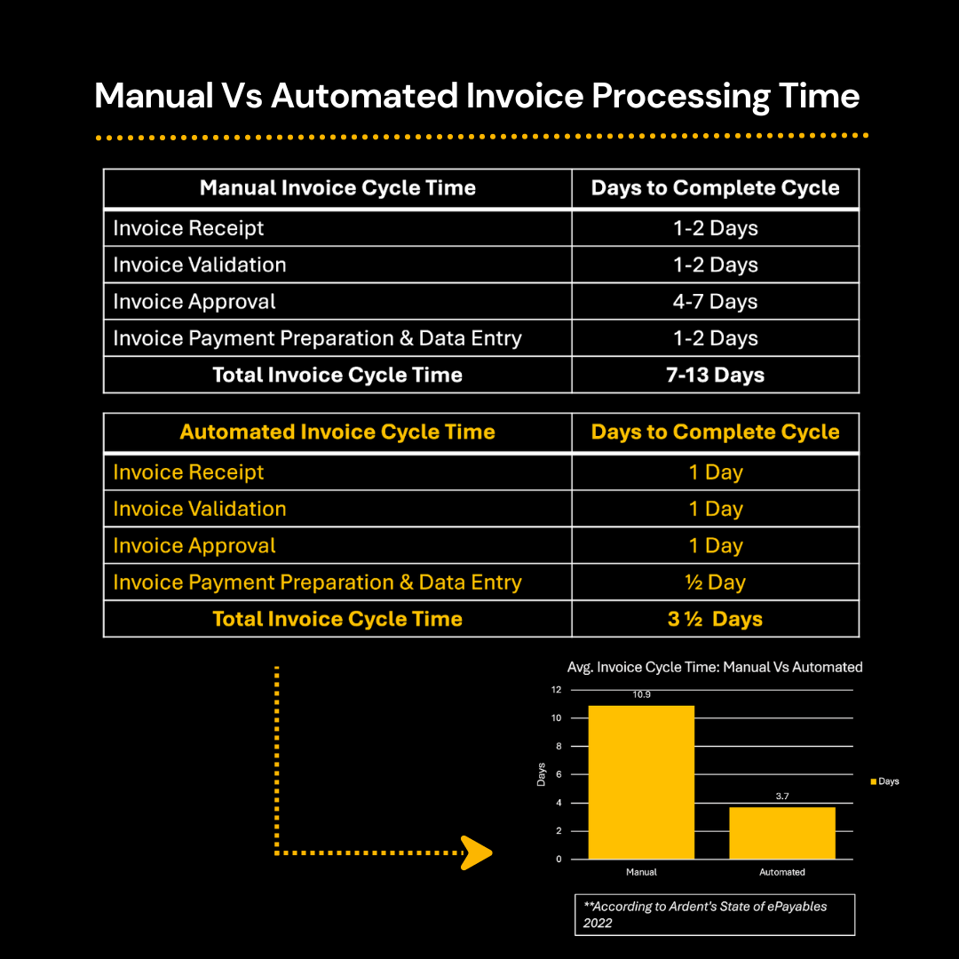 Manual Vs Automated Invoice Processing Time