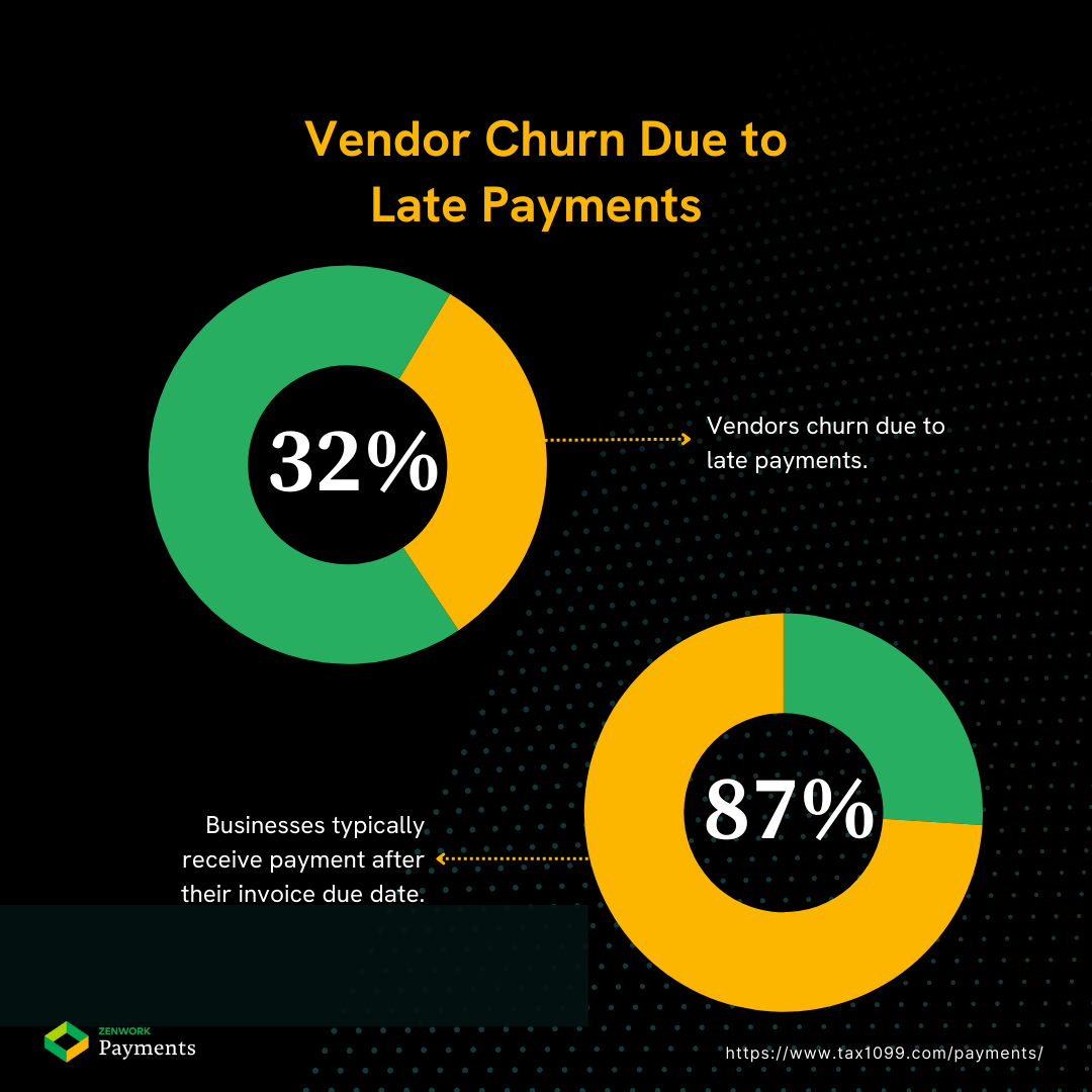 Vendor Churn Due to Late Payments