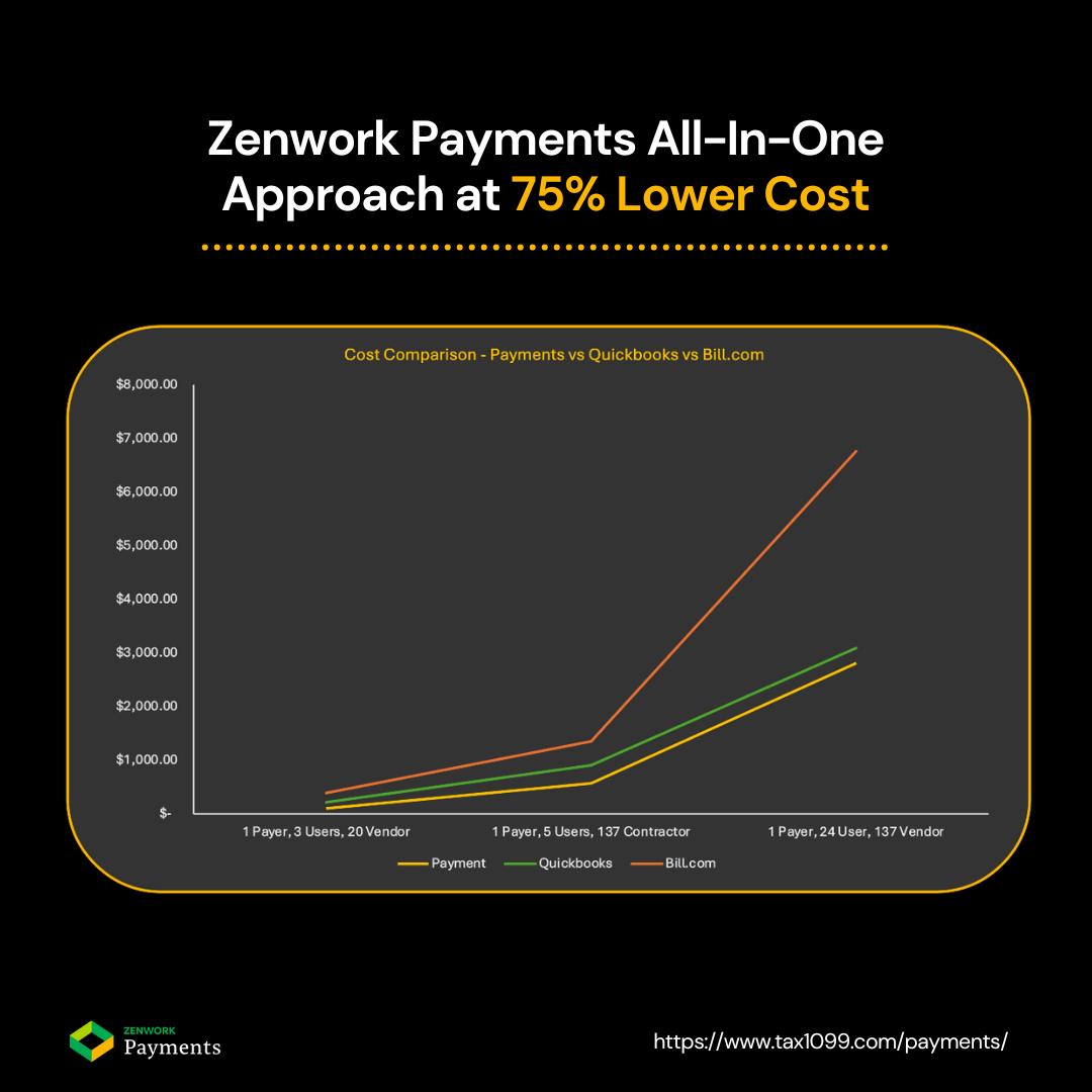 Zenwork Payments All-In-One Approach at Lower Cost