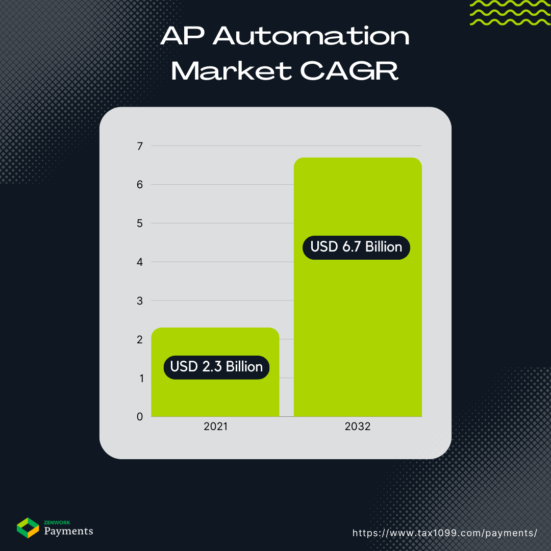 AP Automation Market Trends